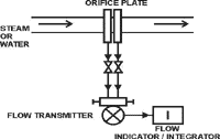 Steam Water & Juice flow meters